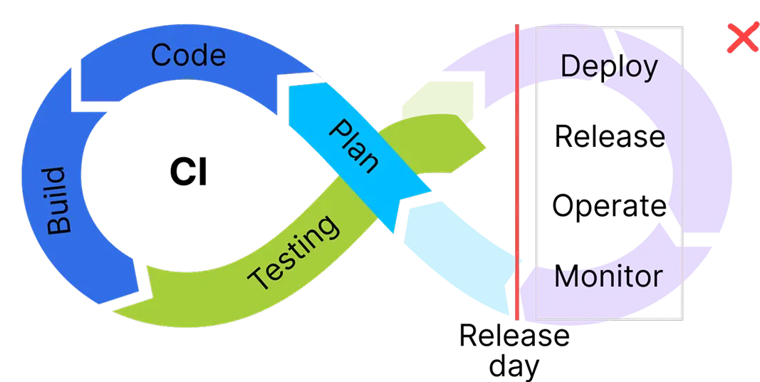 Dev Cycle