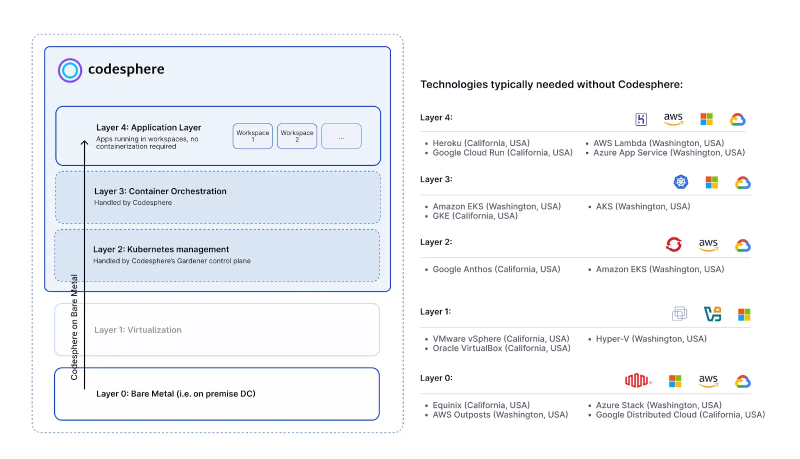 Technology Layers